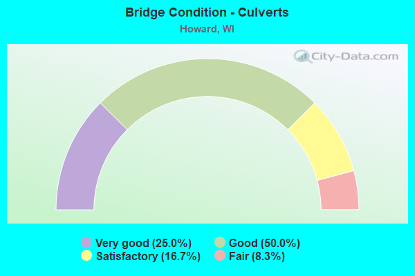 Bridge Condition - Culverts