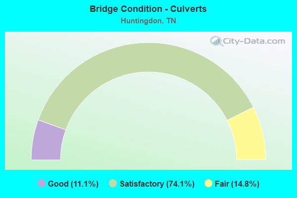 Bridge Condition - Culverts