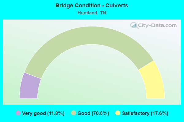 Bridge Condition - Culverts