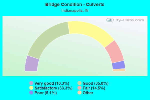 Bridge Condition - Culverts