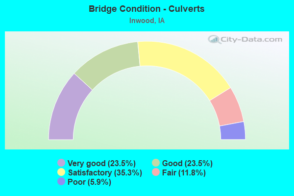 Bridge Condition - Culverts