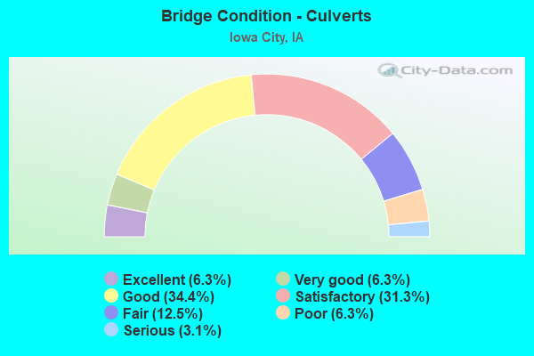 Bridge Condition - Culverts