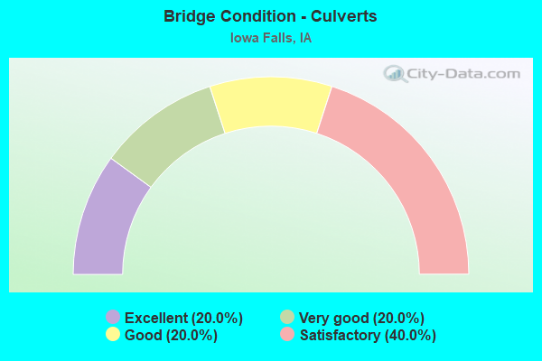 Bridge Condition - Culverts