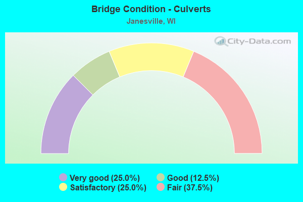 Bridge Condition - Culverts