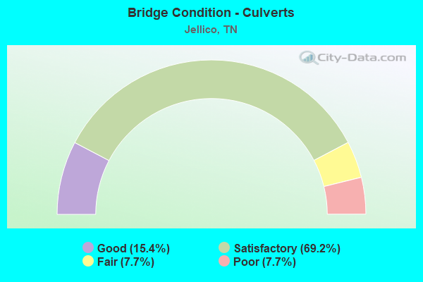 Bridge Condition - Culverts