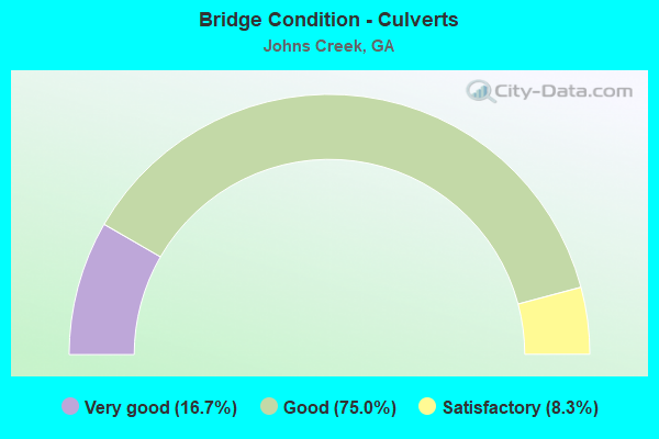 Bridge Condition - Culverts