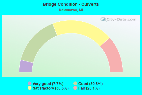 Bridge Condition - Culverts