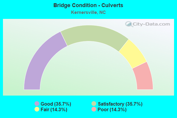 Bridge Condition - Culverts