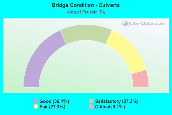 Bridge Condition - Culverts