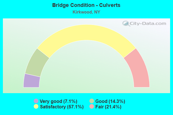 Bridge Condition - Culverts