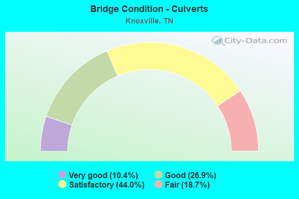 Bridge Condition - Culverts