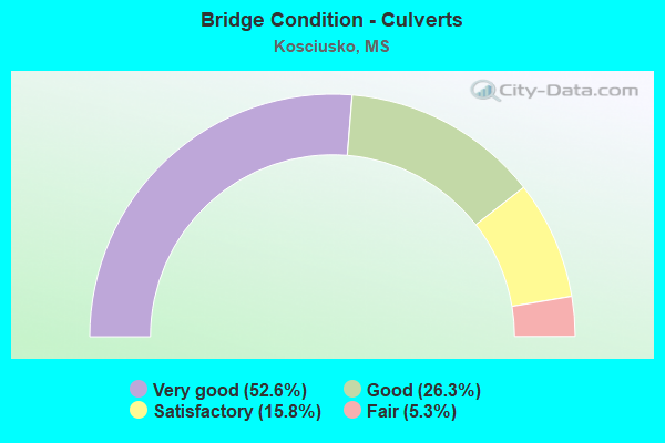 Bridge Condition - Culverts