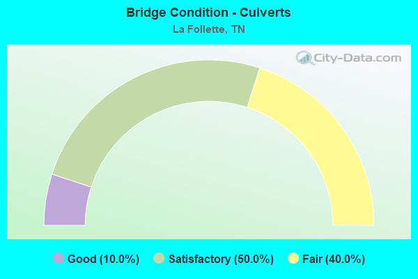 Bridge Condition - Culverts