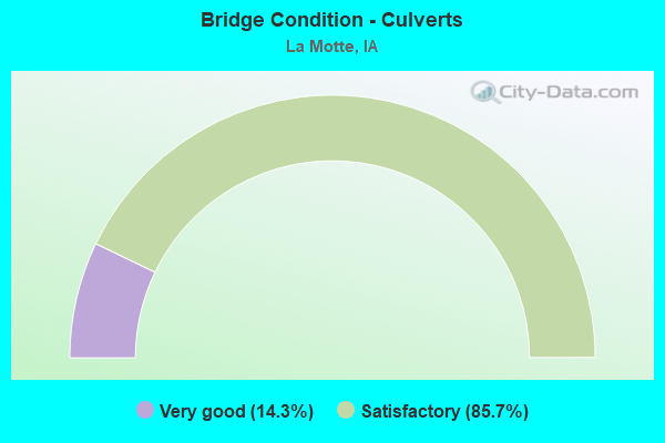 Bridge Condition - Culverts