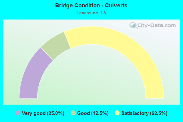 Bridge Condition - Culverts