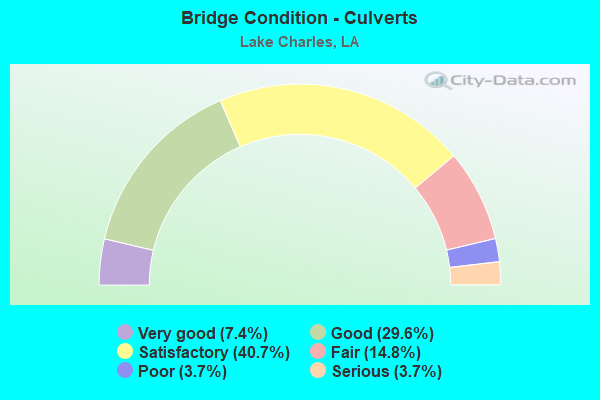 Bridge Condition - Culverts