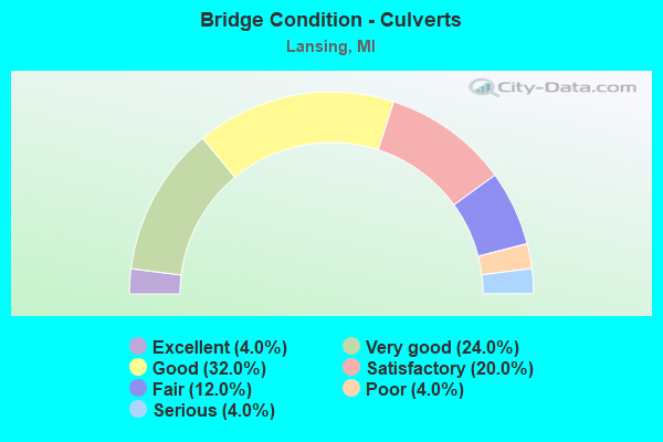 Bridge Condition - Culverts