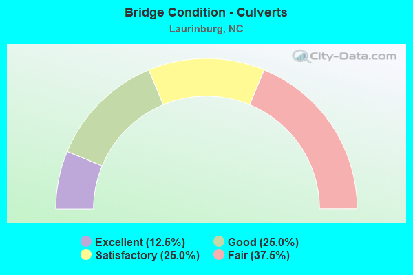 Bridge Condition - Culverts