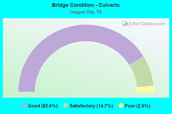 Bridge Condition - Culverts