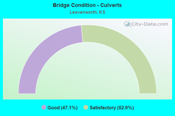 Bridge Condition - Culverts