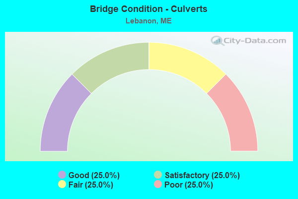 Bridge Condition - Culverts