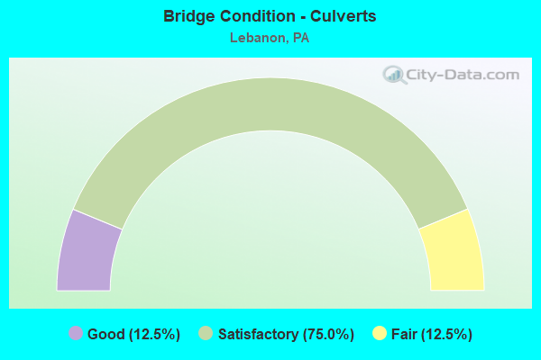 Bridge Condition - Culverts