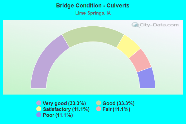 Bridge Condition - Culverts