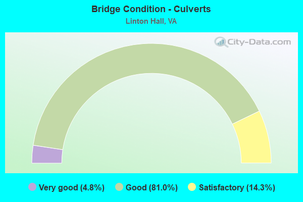 Bridge Condition - Culverts