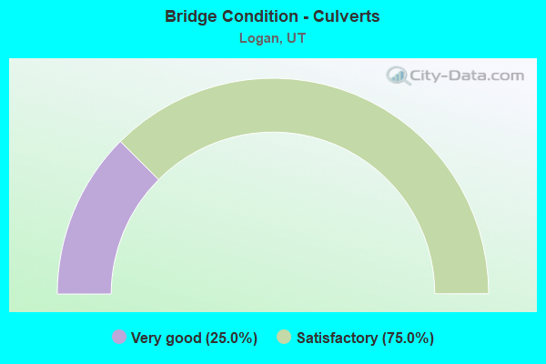 Bridge Condition - Culverts