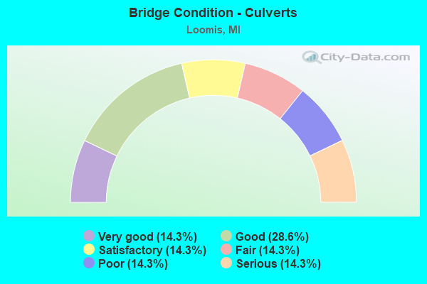 Bridge Condition - Culverts