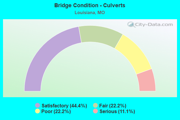 Bridge Condition - Culverts