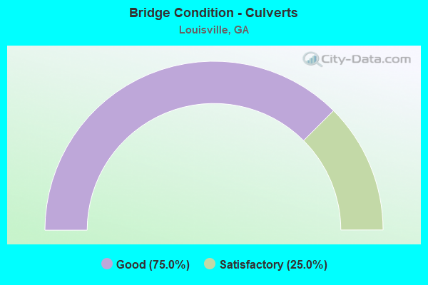 Bridge Condition - Culverts