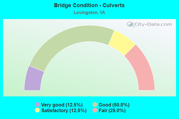 Bridge Condition - Culverts