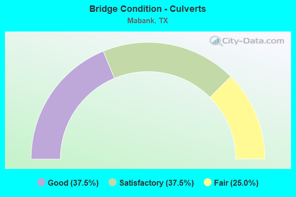 Bridge Condition - Culverts