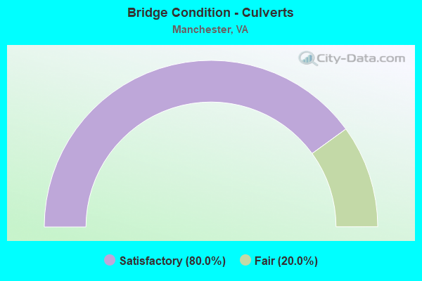 Bridge Condition - Culverts