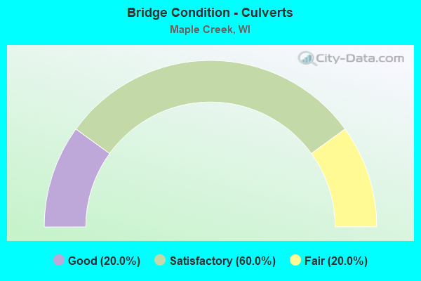 Bridge Condition - Culverts