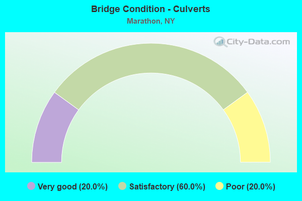 Bridge Condition - Culverts