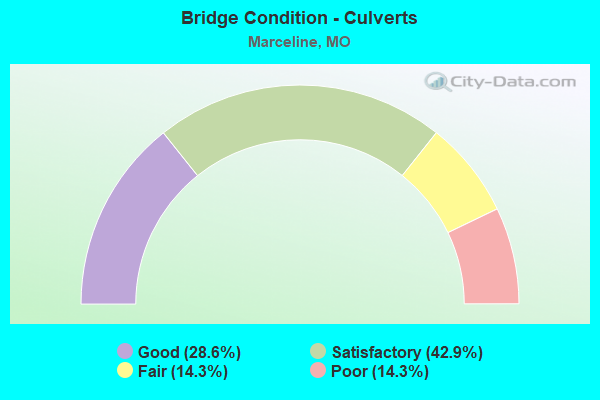 Bridge Condition - Culverts