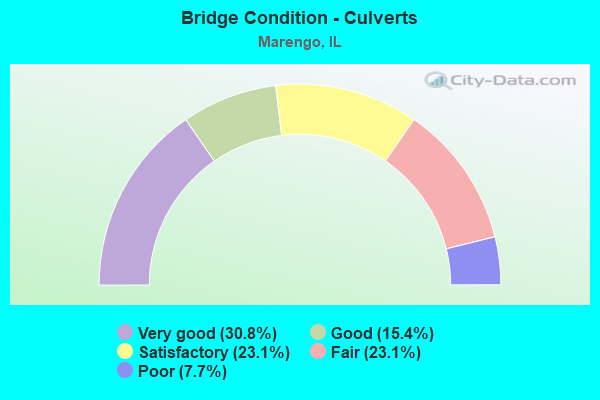 Bridge Condition - Culverts