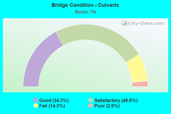 Bridge Condition - Culverts