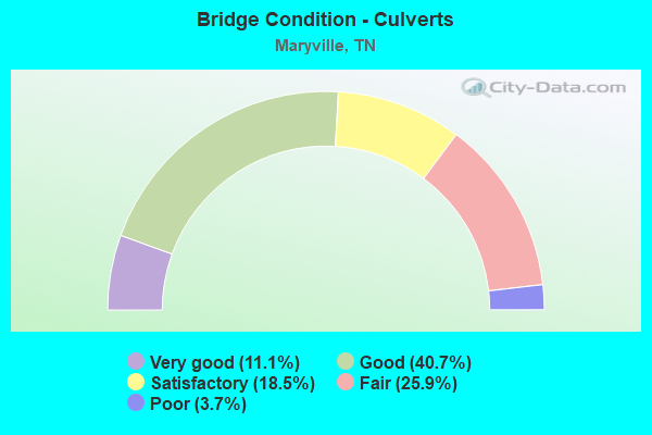 Bridge Condition - Culverts