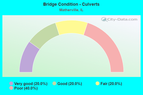 Bridge Condition - Culverts