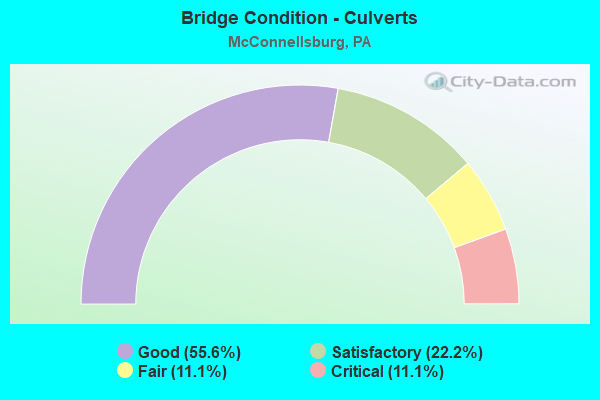 Bridge Condition - Culverts