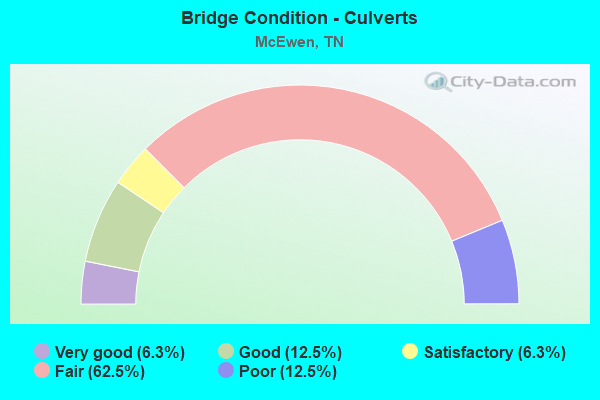 Bridge Condition - Culverts