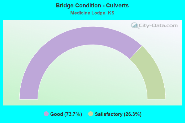 Bridge Condition - Culverts