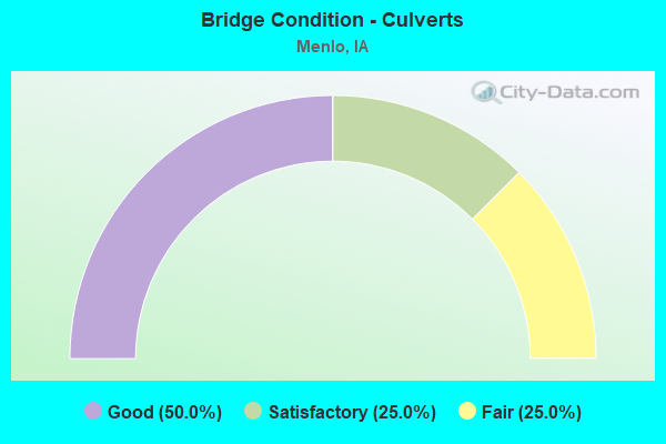 Bridge Condition - Culverts