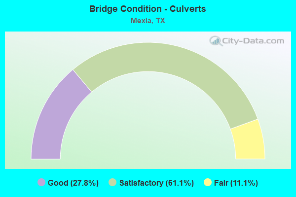 Bridge Condition - Culverts