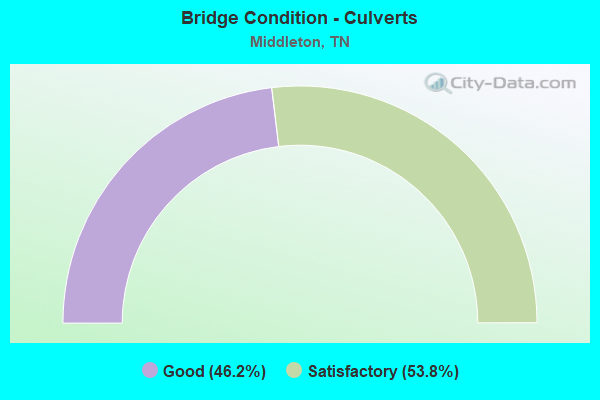 Bridge Condition - Culverts