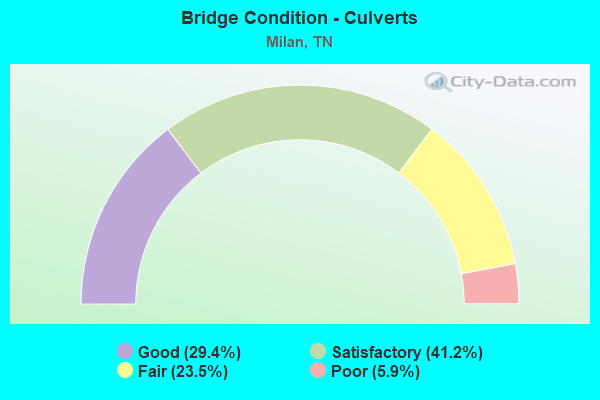 Bridge Condition - Culverts