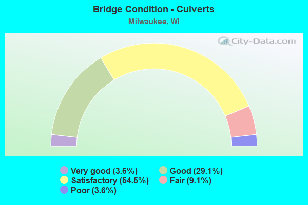 Bridge Condition - Culverts